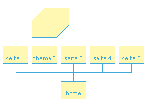 Kombination flache & vertikale Hierarchie