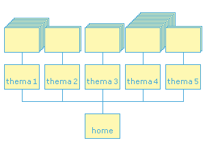 vertikale Hierarchie