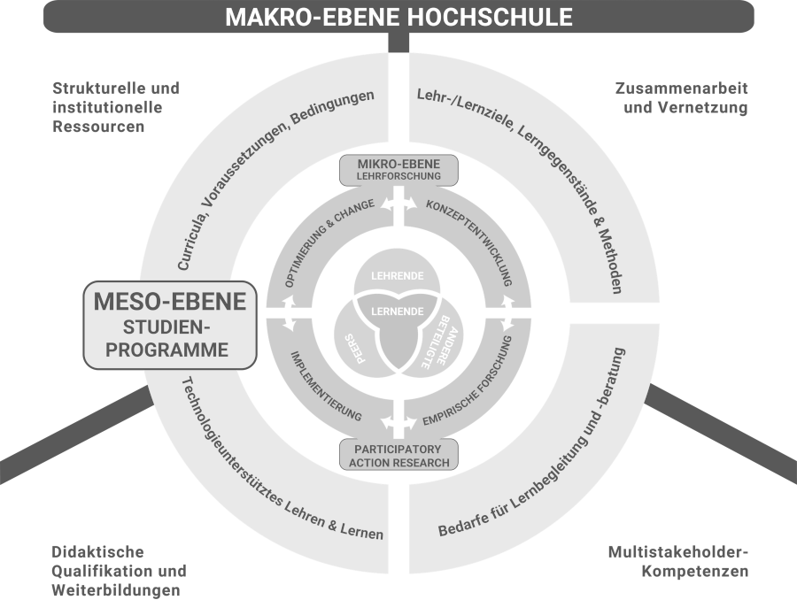 sotl_makro-ebene-hochschule_900.png Unterteilung in Mikroebene (Lehrforschung), Mesoebene (Studienprogramme-Ebene) und Makroebene (Hoschulebene).