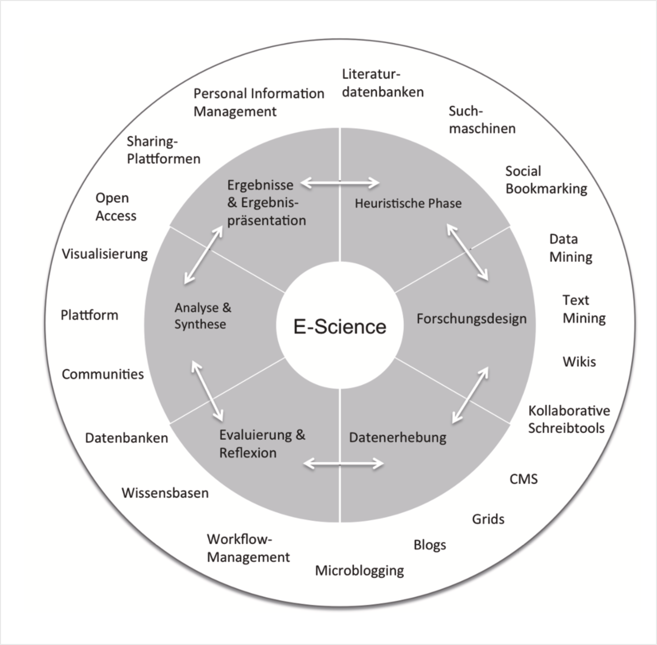 Der Forschungszyklus im Zeitalter von E-Science