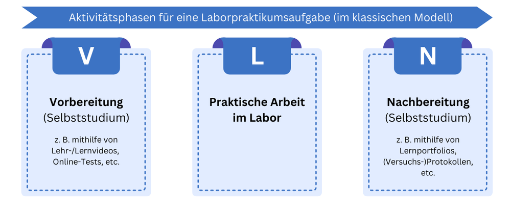 Aktivitätszyklus für eine Praktikumsaufgabe Drei Phasen: Vorbereitung (Selbststudium) - Praktische Arbeit im Labor - Nachbereitung (Selbststudium)
