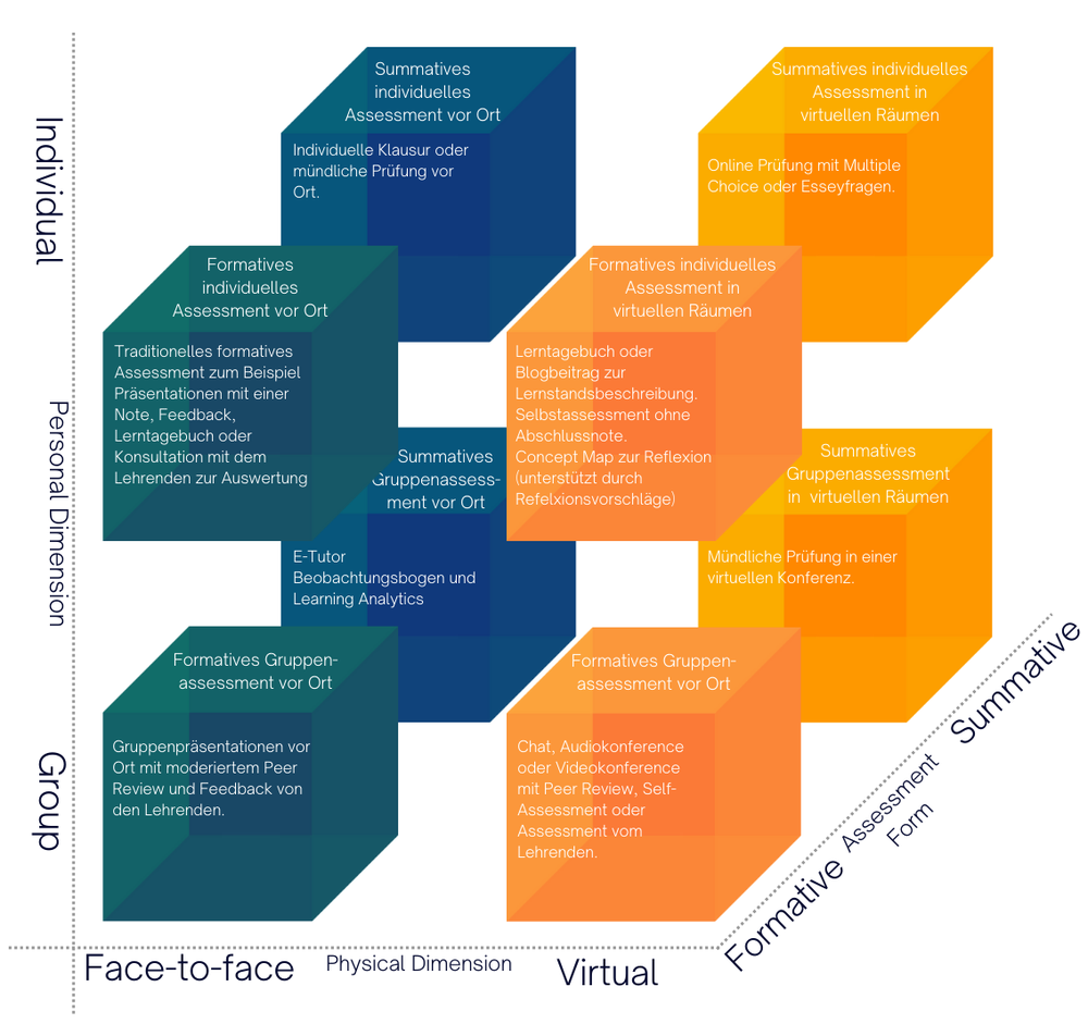 Blended Assessment Cube (CC BY SA, Anne Jantos 2024) Die Grafik sortiert in einem 3D-Koordinationssystem die verschiedenen Prüfungs- und Testformen anhand der drei Dimensionen „Personal“ (Individual – Group), „Physical“ (Face-to-face – Virtual) und „Assessment Form“ (Formativ – Summativ) ein.