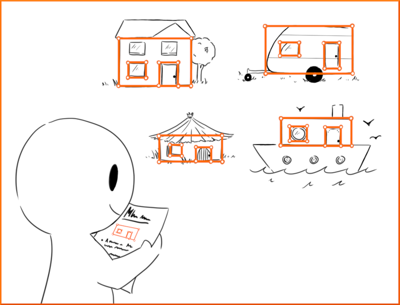 Entwurfsmuster-Sammlung "Hybride Lernräume" Eine Figur (links unten) schaut auf eine Art Anleitung, auf der eine Skizze (Gerüst) zu sehen ist. Rechts oben sind vier Abbildungen (Haus, Wohnwagen, Zelt, Boot) zu sehen. Die Skizze auf der Anleitung liegt schablonenhaft in orange auf den vier Abbildungen. Link führt zum Repositorium "Hybride Lernräume".