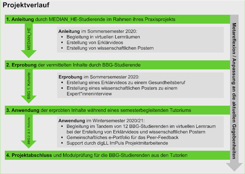 projektverlauf_900.png Projektverlauf