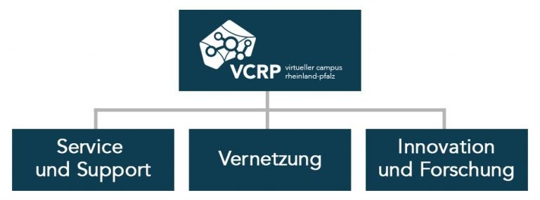 Aufgabenspektrum des VCRP Das Diagramm zeigt drei Aufgabenbereiche des VCRP: Service und Support, Vernetzung, Innovation und Forschung.